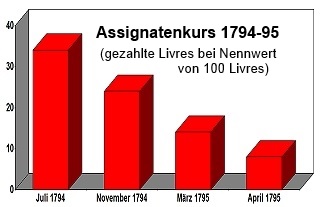 Handelskurs der Assignaten von 1794-1795