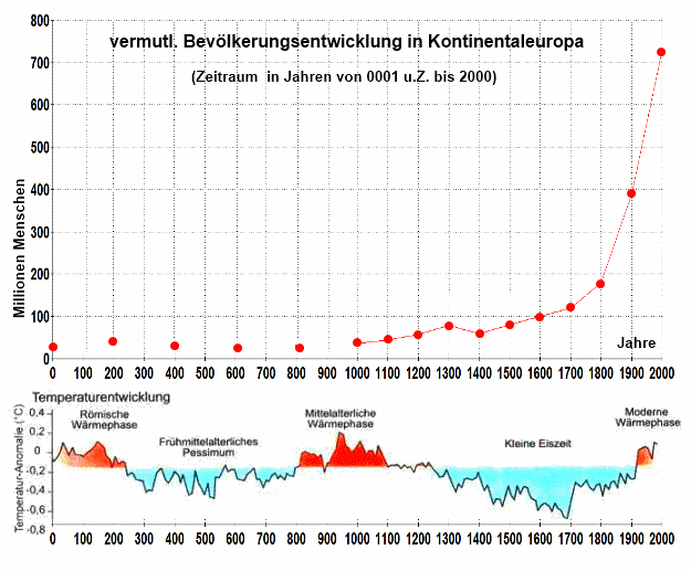 Entwicklung der Bevölkerungszahlen in Europa und der vermutlichen Temperaturentwicklung in der nördlichen Hemisphäre                          während der vergangenen zweitausend Jahre