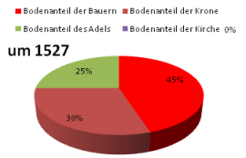 Bodenanteile in Schweden um 1527