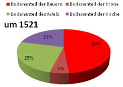 Bodenanteile in Schweden um 1521