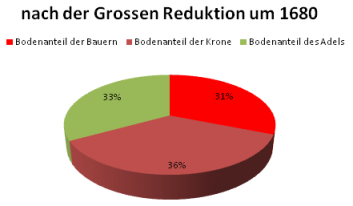 Bodenanteile in Schweden nach der Grossen Reduktion um 1680