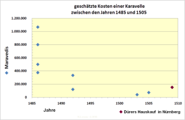 geschätzte Kosten einer Karavelle