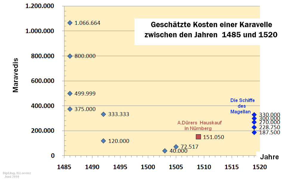 Geschätzte Kosten einer Karavelle zwischen den Jahren 1485 bis 1520