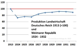 Landwirtschaftliche Produktion Weimarer Republik