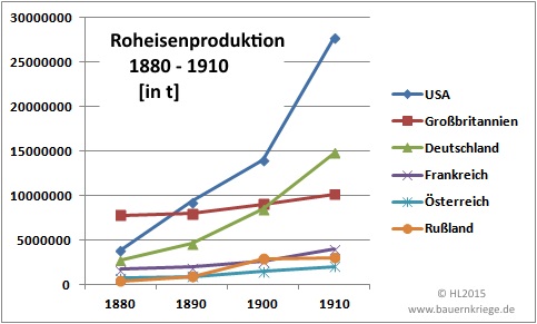 Roheisenproduktion 1880 - 1910