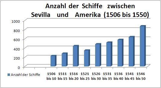 Schiffsverkehr zwischen Sevilla und Amerika  zwischen 1506 und 1550