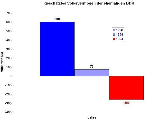 Änderungen an der Bezifferung des Volksvermögens der DDR